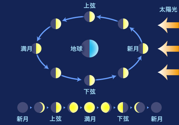 暦 こよみ 月齢カレンダー 月の満ち欠けと月の呼び名 月の名前